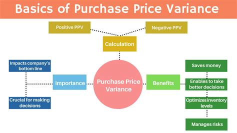 ppv inventory meaning|Purchase Price Variance